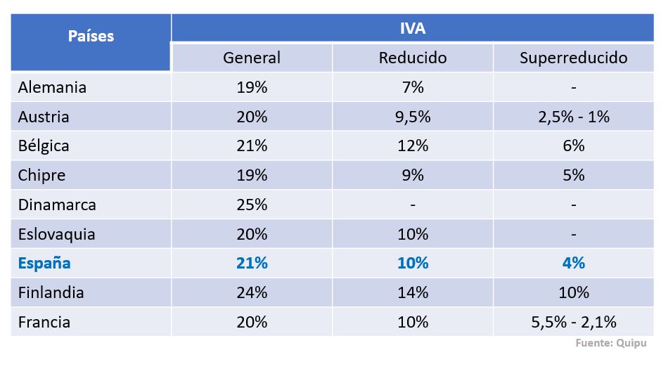 IVA España vs CEE Europa