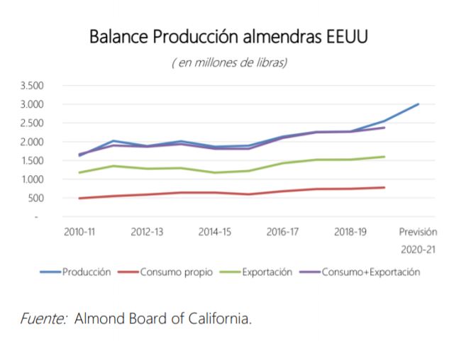 Producción almendras en Estados Unidos