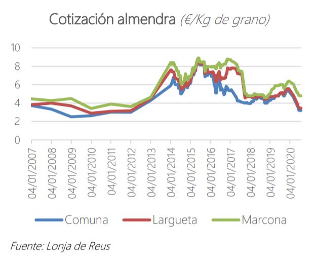 Cotización Almendra